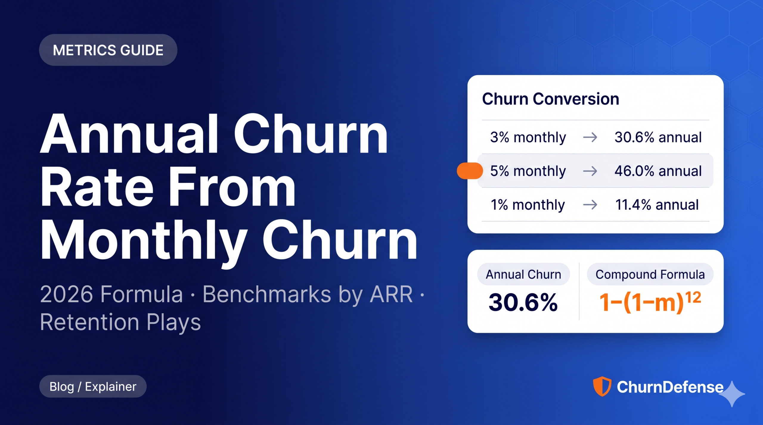 Conversion table showing monthly churn rates from 0.5% to 10% and their corresponding annual churn rates using compound formula.