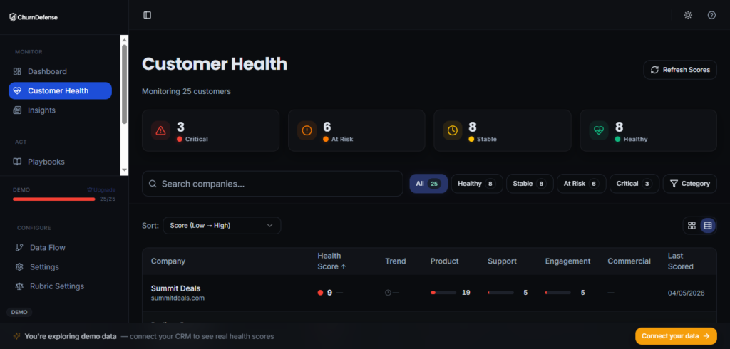 SaaS retention dashboard showing monthly recurring revenue, revenue churn rate, and ARPU metrics.