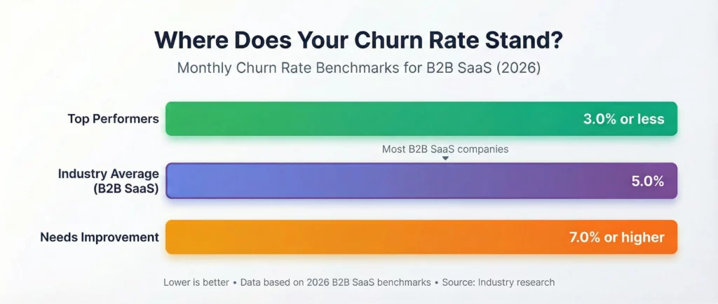 Interpreting SaaS churn rate results against benchmark thresholds