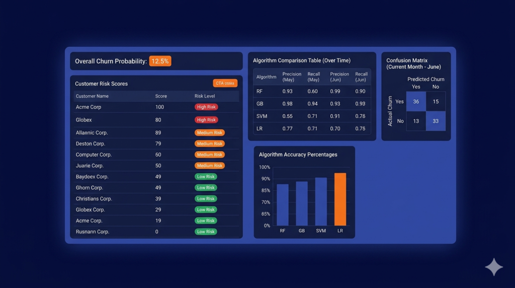 Machine learning algorithm comparison dashboard showing churn prediction accuracy scores and customer risk indicators for SaaS teams.