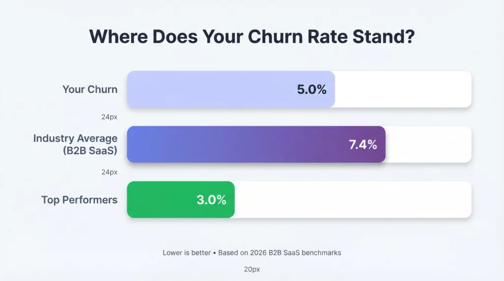 Illustrative bar chart comparing your churn rate with the B2B SaaS industry average and top performers