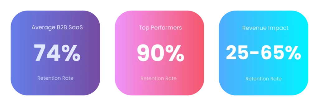 average customer retention rate by industry - B2B SaaS 74%, top performers 90%+, revenue impact 25-95%