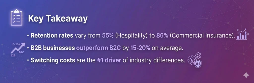 Key takeaways on customer retention rate by industry - benchmarks range from 55% to 86%