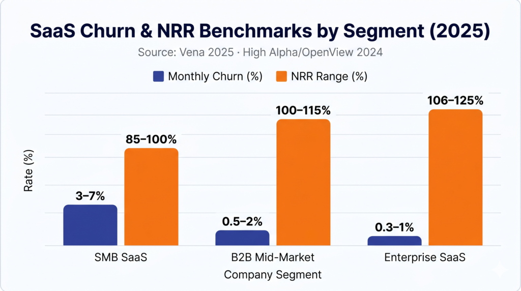 Grouped bar chart comparing monthly churn rate and NRR benchmarks across SMB SaaS, B2B Mid-Market, and Enterprise SaaS segments, sourced from Vena 2025 and High Alpha OpenView 2024