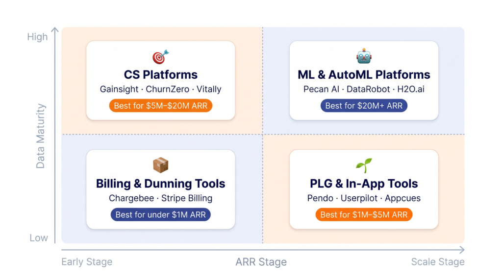 2x2 matrix diagram showing four churn prediction software categories by ARR stage and data maturity: Billing Tools, PLG Tools, CS Platforms, and ML AutoML Platforms with example tools per quadrant