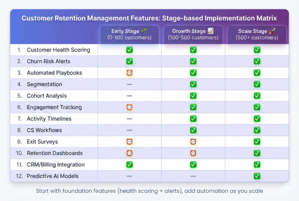 Customer retention management features priority matrix by company stag