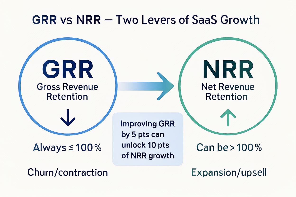 GRR vs NRR infographic — gross revenue retention is always at or below 100% due to churn and contraction, while net revenue retention can exceed 100% through expansion and upsell