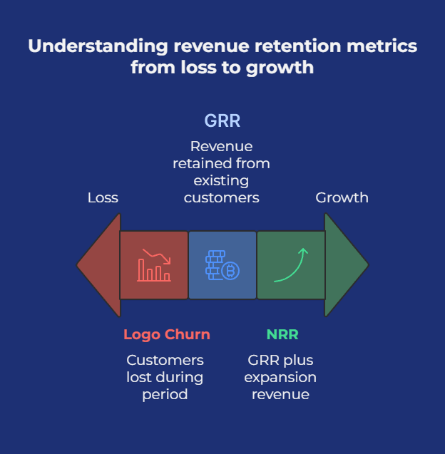 Infographic explaining how to understand revenue retention metrics from loss to growth
