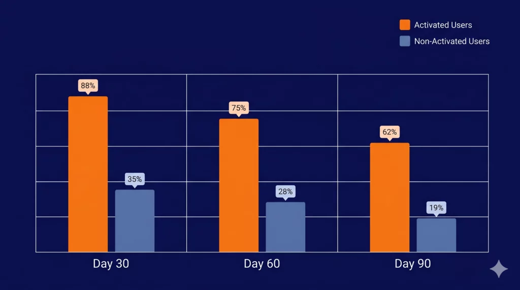 onboarding to reduce churn - Bar chart comparing 30, 60, and 90-day retention rates between activated and non-activated SaaS customers