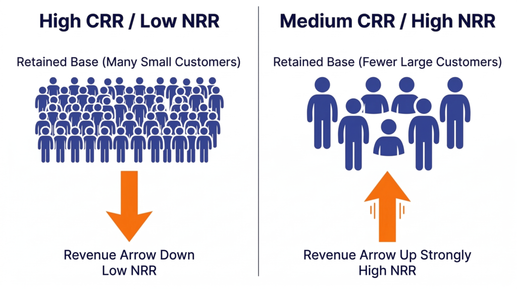 CRR vs NRR comparison — how customer retention rate and net revenue retention differ in SaaS