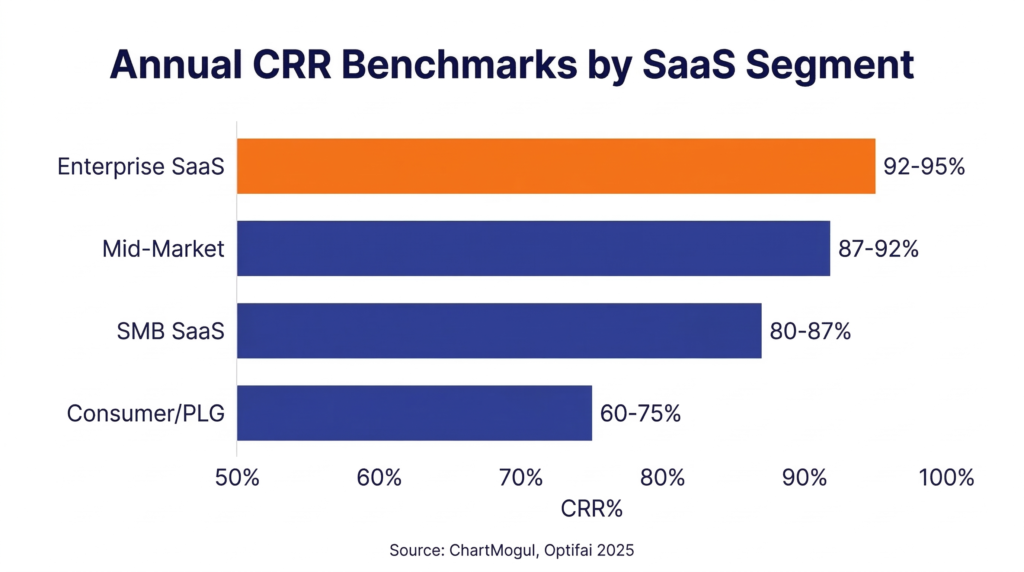customer retention rate benchmarks by SaaS segment 2026 — Enterprise, Mid-Market, SMB