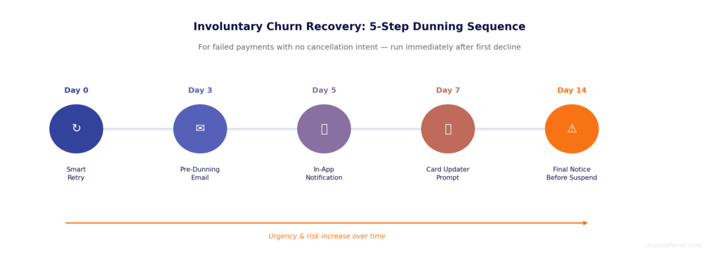 5-step dunning sequence for involuntary churn recovery in SaaS: smart retry, pre-dunning email, in-app notification, card updater and final notice.