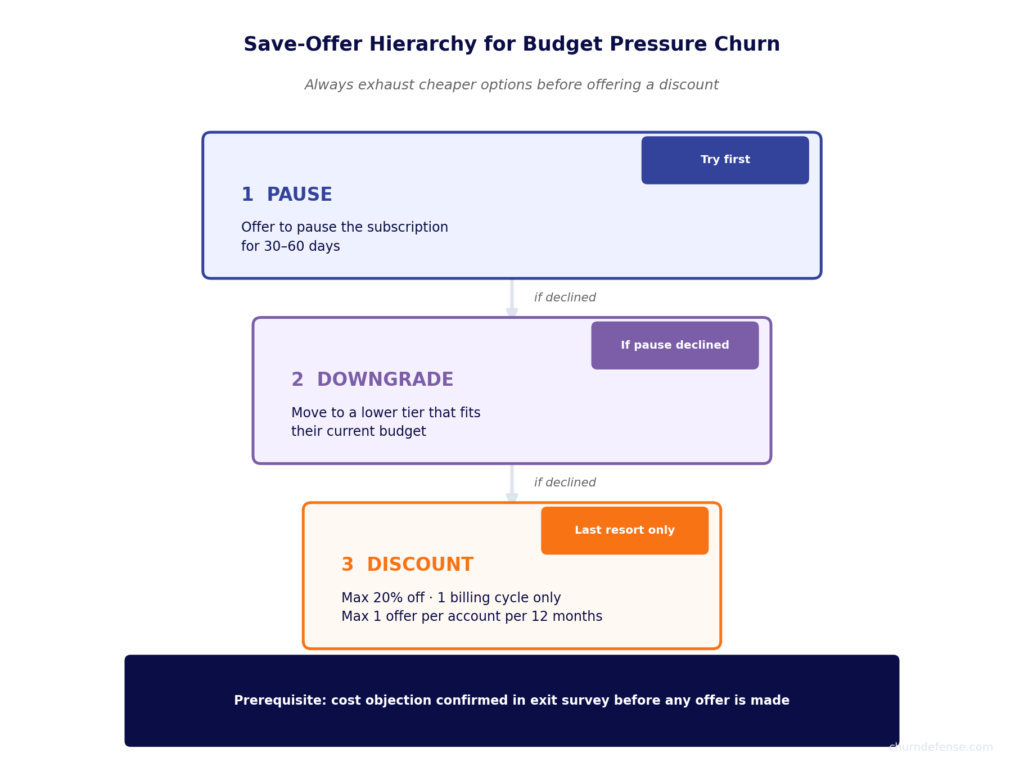 Save-offer hierarchy for budget pressure churn in SaaS: pause first, downgrade second, discount only as last resort.