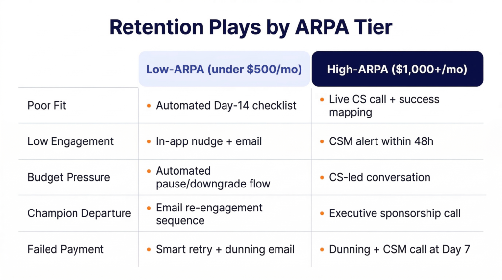 churn reduction plays by root cause and ARPA segment — low ARPA vs high ARPA SaaS