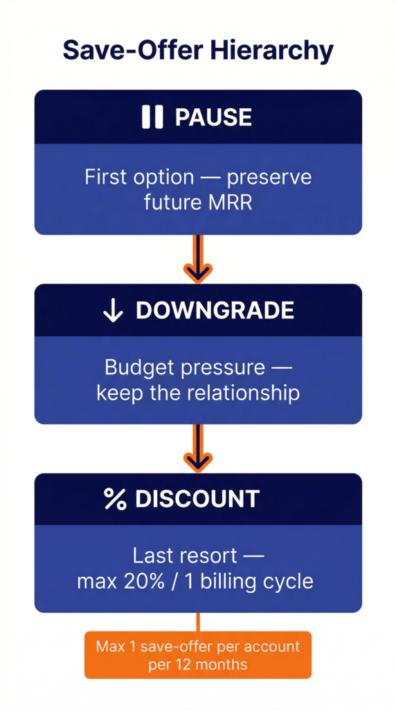 Save-offer hierarchy to minimize customer churn.