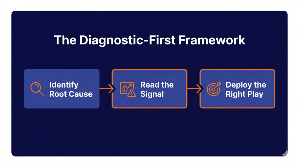 SaaS churn root cause diagnostic framework.