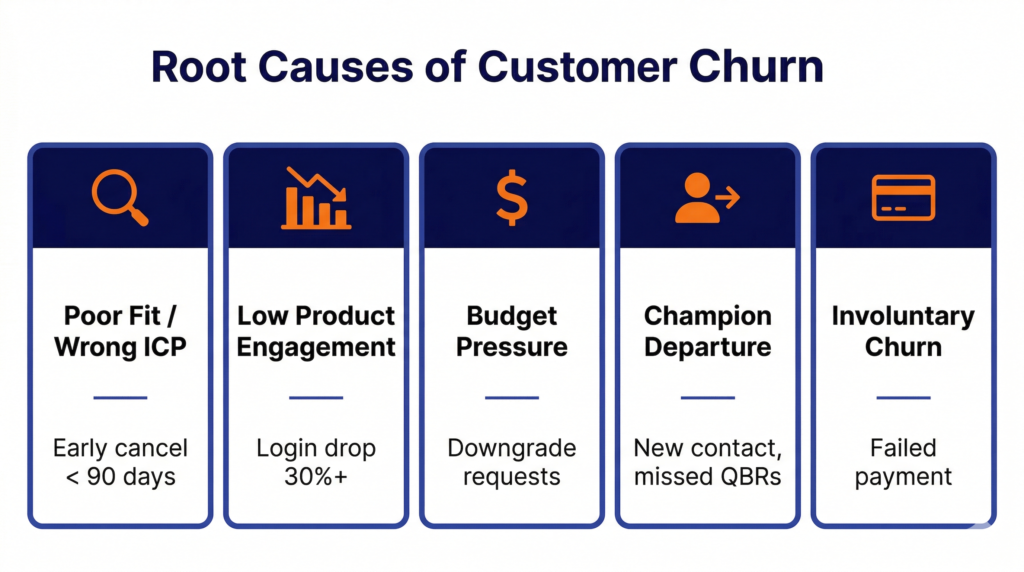 Five root causes of customer churn in B2B SaaS.