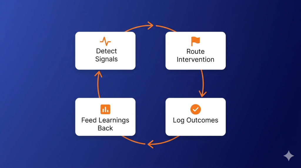 Retention operating system diagram showing continuous loop: detect churn signals, route intervention, log outcomes, and feed learnings back into SaaS retention strategy.