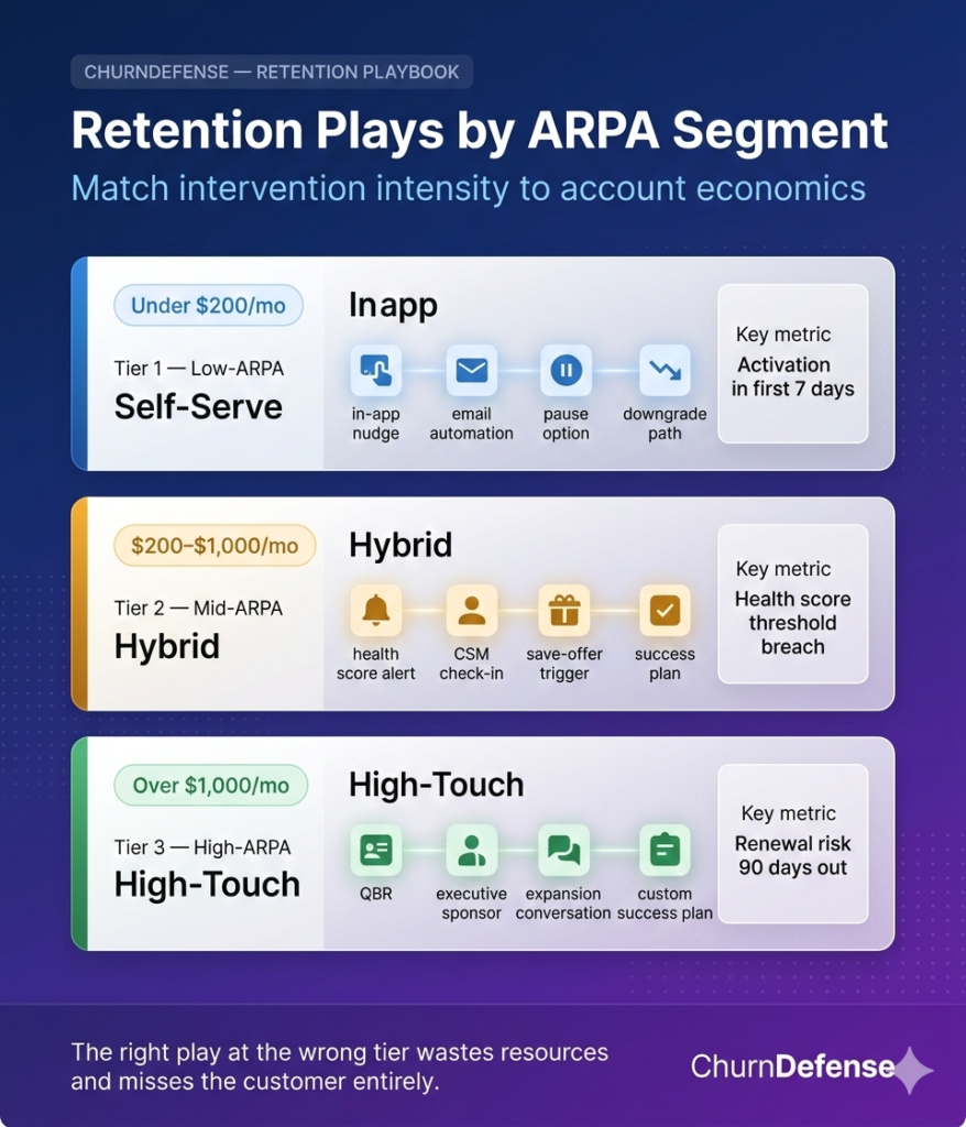 Reduce Customer Churn - Retention Plays By ARPA