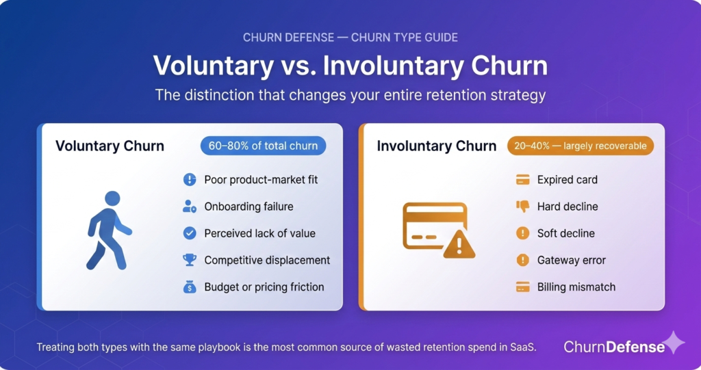 Reduce Customer Churn - Voluntary churn X Involuntary Churn